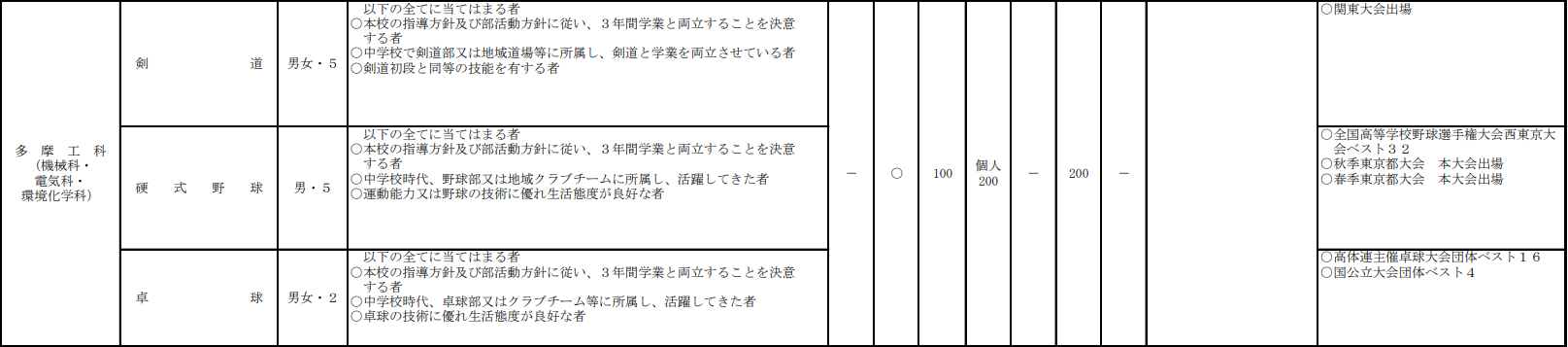 令和8年度入試　多摩工科文スポ実施種目